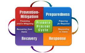 Prepare Prevent Cycle graphic with four parts, Preparedness, Response, Recovery and Prevention-Mitigation