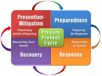 Prepare Prevent Cycle graphic with four parts, Preparedness, Response, Recovery and Prevention-Mitigation